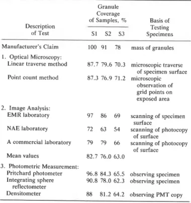 TABLE 2-Granule  coverage  of  bituminous surfaces  of  special  samples. 