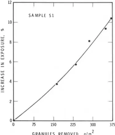 FIG. 5-Increase  in exposure of  bitumen due to loss of  granules. 