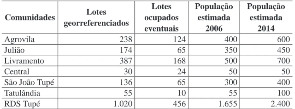 Tabela 2: Formas de ocupação dos lotes na RDS, segundo o levantamento de 2006.