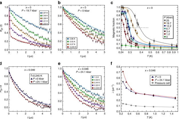 Figure 2 | Temperature evolution of the lSR relaxation in Yb 2þ x Ti 2 x O 7þd under pressure