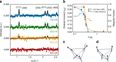 Figure 4 | Neutron diffraction measurements of Yb 2 Ti 2 O 7 under applied pressure. (a) Diffraction data sets from 400 to 100 mK after the 800 mK data set has been subtracted