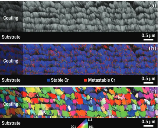 Fig. 6. EBSD analysis of a cross-section of a two-phase multilayer coating grown at 673 K and 6.7 kPa on Si substrate: (a) band contrast; (b) phase mapping; (c) inverse pole figure (z axis).