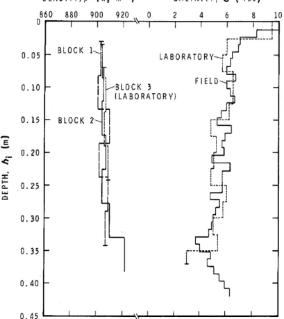 Figure  8Vertical density and salinity profile in frazil ice  at  Mould  Bay,  Station 2,  October  1981