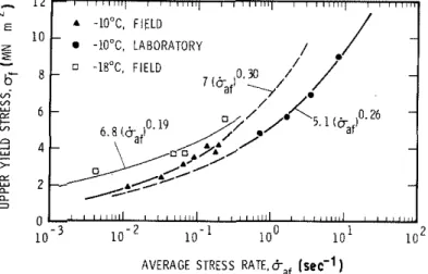 Figure  13  Dependence  of  maximum  stress  on  stress  rate. - 1 2  N  E  L  l 0   - z  b-  8 -   &#34; , &#34; ,