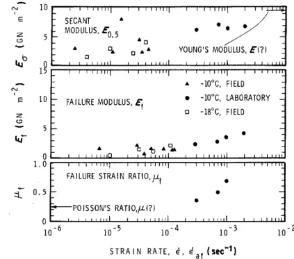 Figure  16  Strain  rate  dependence  of  initial  secant 