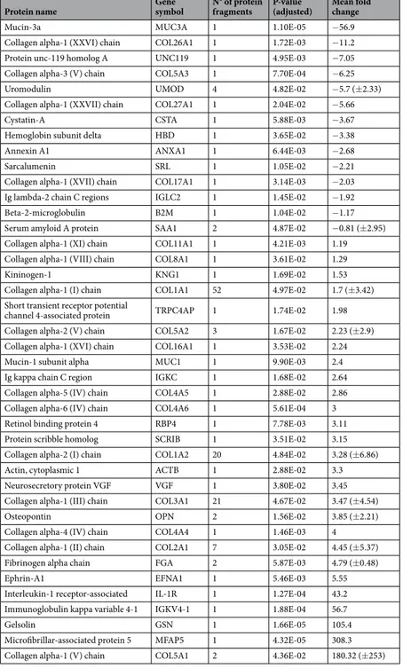 Table 3.  Proteins origin of the 146 differentially excreted urinary peptides obtained by the comparison between  RCAD and healthy patients