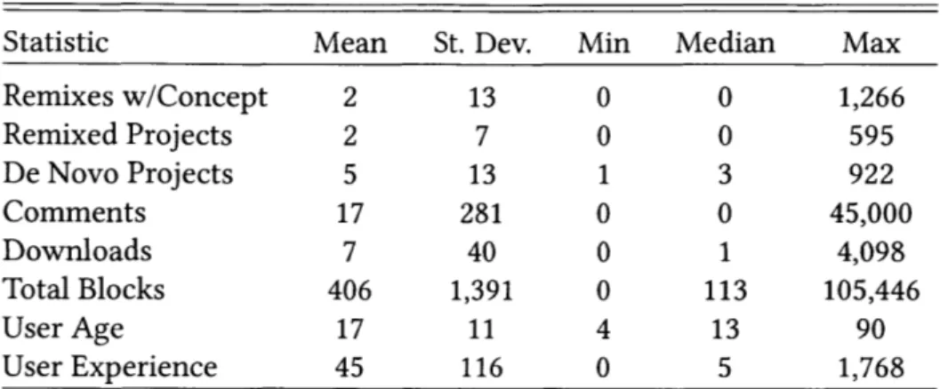 Table  4.2:  Summary statistics for measures of users at the point of data collection.