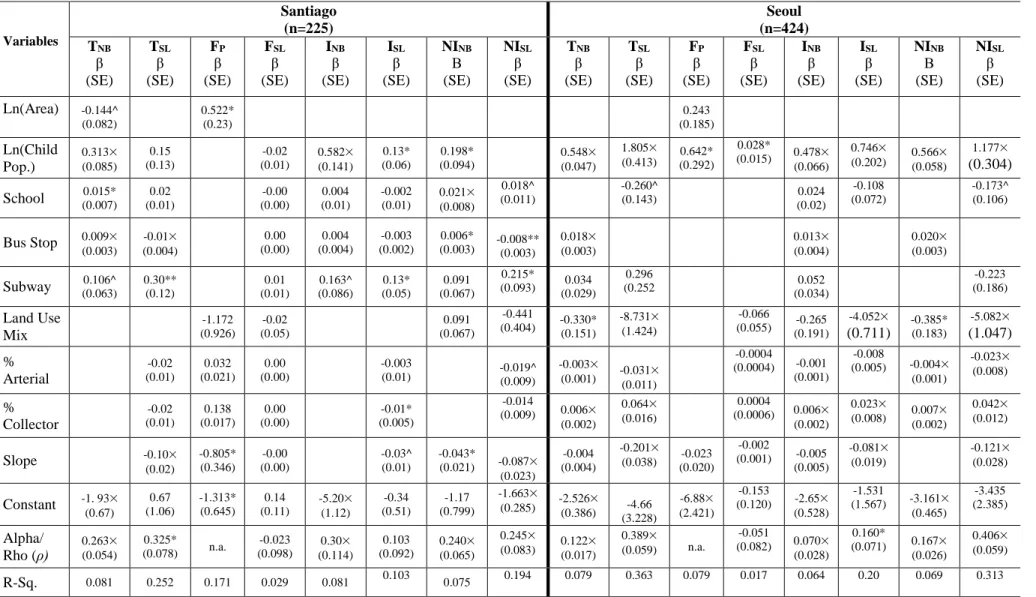 Table 3: Results of NB, Probit (P) and SL Models of Child P-VC by the Level of Severity  Variables  Santiago (n=225)  Seoul  (n=424)  T NB β  (SE)  T SL β  (SE)  F Pβ  (SE)  F SLβ  (SE)  I NB (SE) β  I SLβ  (SE)  NI NBΒ  (SE)  NI SLβ  (SE)  T NBβ  (SE)  T 