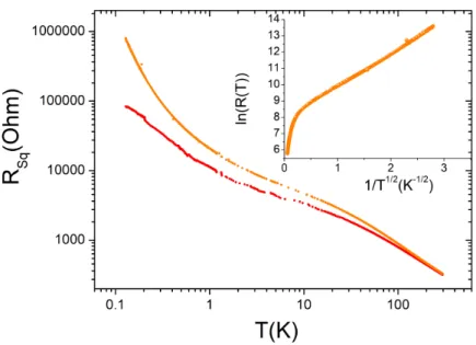 Fig. 2 Resistance per square versus temperature measured from room temperature down to 100 mK on two NbN thin films having been prepared with two diﬀerent resistive ratio (RR = R 77K /R 300K ))