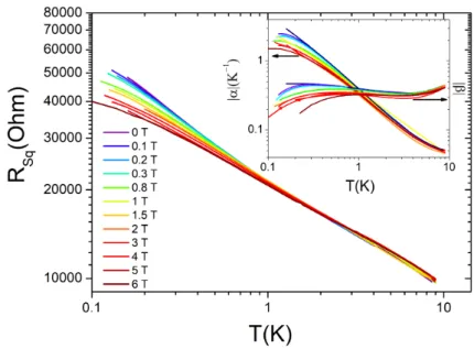 Fig. 3 Resistance per square versus temperature measured from 10 K down to 100 mK under various magnetic field, up to 6 Tesla, on a NbN thermometer of Fig