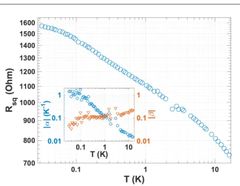 Fig. 4 Resistance per square versus temperature measured below 10 K (down to 30 mK) on a low resistance NbN thin film having a resistive ratio of RR = 2.7
