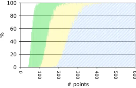Figure 7: Percentage of random point sets that have a triangulation in T 3 c , that have largest ball diameter < 1 2 c, that have longest edge length < √1