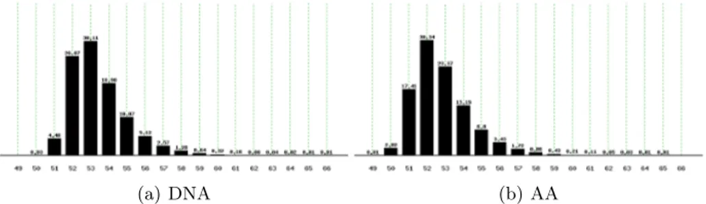 Fig. 2. Cumulated rounding error distribution of the conditional likelihood computa- computa-tion in double precision for DNA and AA data