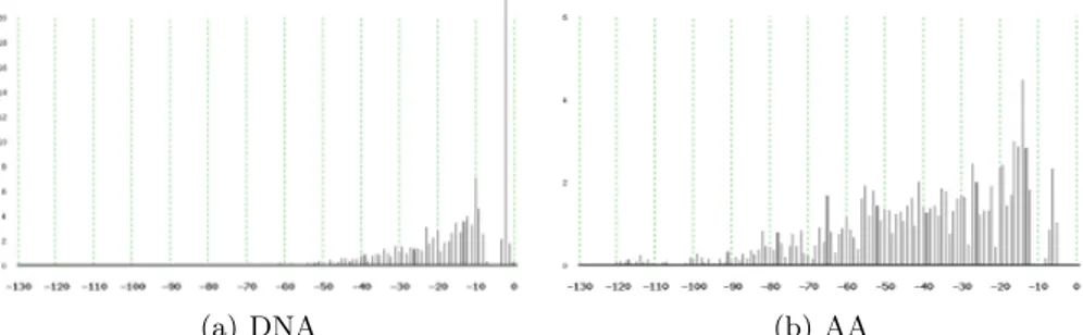 Fig. 3. Distribution of the floating-point exponent of the conditional likelihood in dou- dou-ble precision for DNA and AA data.