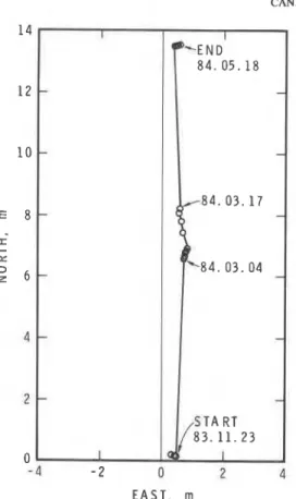 FIG.  8.  Horizontal movements of ice cover at reference point  14  as  FIG.  9.  Horizontal  movements  of  ice  cover adjacent  to  reference  determined  by  successive surveys