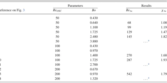 TABLE IV. Drops: Parameters of the simulations (Re OSC and Bo), corresponding to the cases of Fig