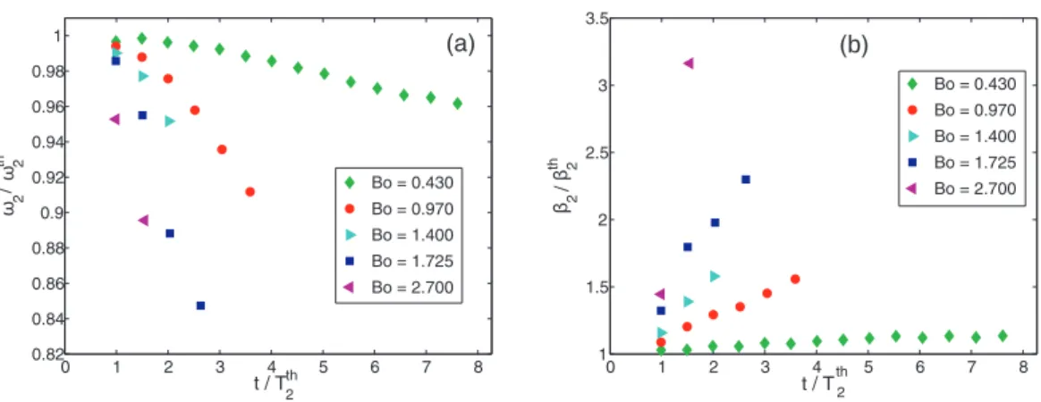 FIG. 6. Drops: Time evolution of oscillation properties for Re OSC = 100 and various Bo