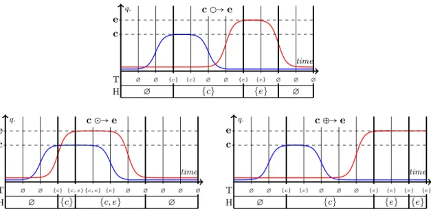 Figure 1: The curves represent the typical behaviors of the causal dependencies based on the time evolution of a quantity (q) related to agents c and e (e.g., rna transcript for gene regulation)