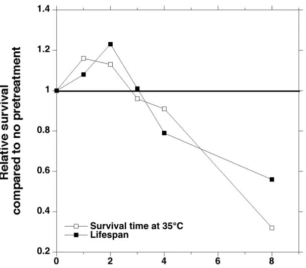 Figure  2.  Relative  thermotolerance  and  lifespan  of C.  elegans  nematodes  subjected  to  a pretreatment  at  35  °C