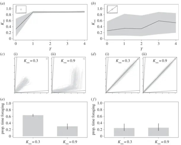 Figure 3. Time-costs to foraging and the evolution of collective foraging. Mean and 0.025–0.975 quantile of K soc after 1000 generations at differing levels of T based on 30 model runs in (a) a two-food and (b) a three-food environment for homogeneous grou