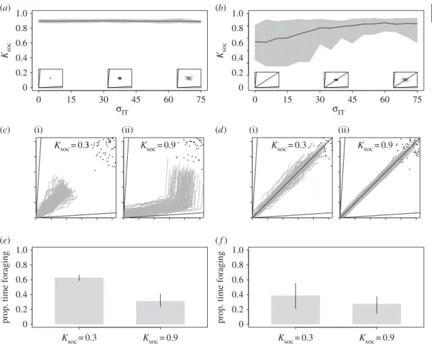 Figure 4. Unimodal variance in individual nutrient requirements and the evolution of collective foraging