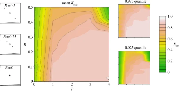 Figure 5. Bimodality in nutrient requirements in a two-food environment and the evolution of collective foraging