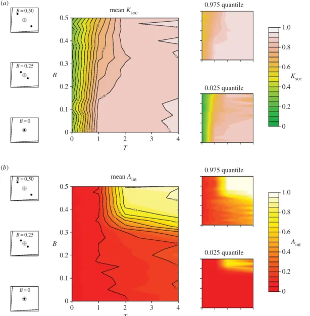 Figure 6. Bimodality in nutritional requirements and the co-evolution of collective foraging and assortative interactions