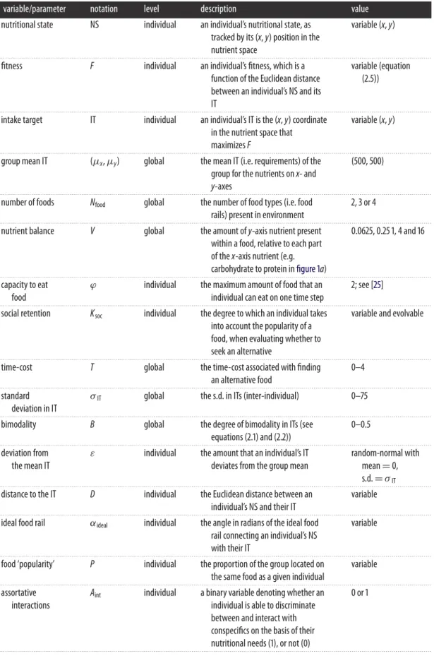 Table 1. All model parameters and variables, their notation, level of operation and values (s.d