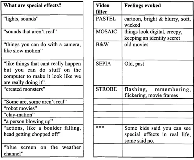 Table 2.  Sample  Responses  to the pre-workshop  questionnaire on  special  effects