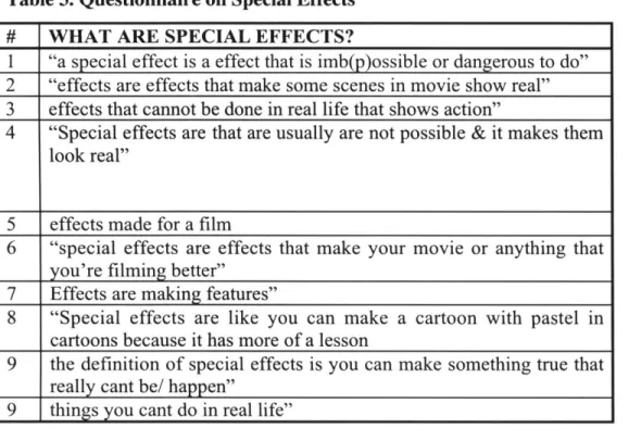 Table 3.  Questionnaire on  Special  Effects