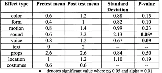 Table 6.  A  T-Test: Paired Two  Sample  for Means:  Cathedral school  students Effect  type  Pretest mean  Post test mean  Standard  P-value
