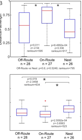 Figure S2  Quantitative analysis of behavioural differences between Off-route, On-route and Nest locations