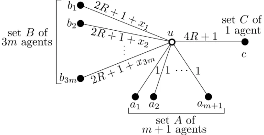 Figure 1: Instance of the centralized convergecast decision problem constructed from an instance of 3- 3-partition.