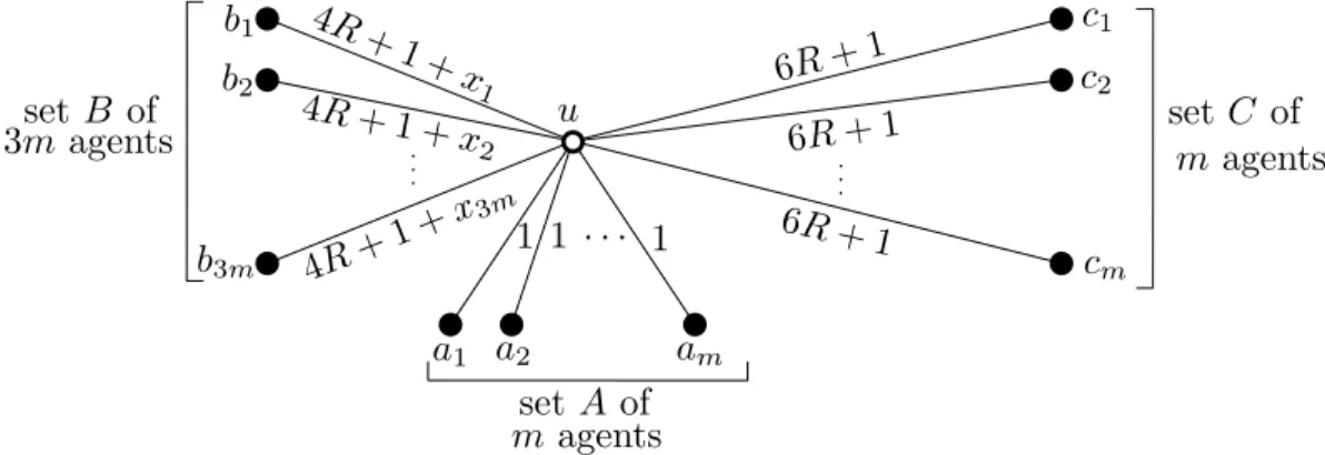 Figure 2: Instance of centralized broadcast problem from an instance of 3-partition.