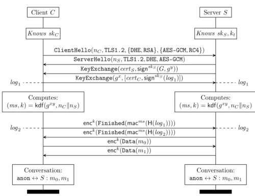 Figure 3: TLS 1.2 (EC)DHE handshake, no client authentication.