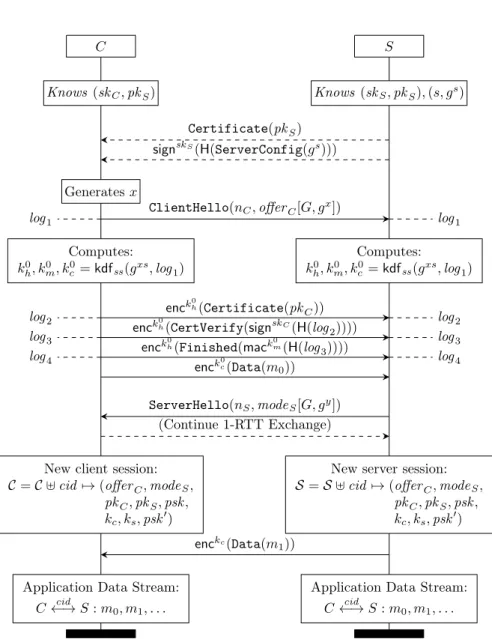 Figure 6: DH-based 0-RTT in TLS 1.3 Draft-12, inspired by QUIC and OPTLS.