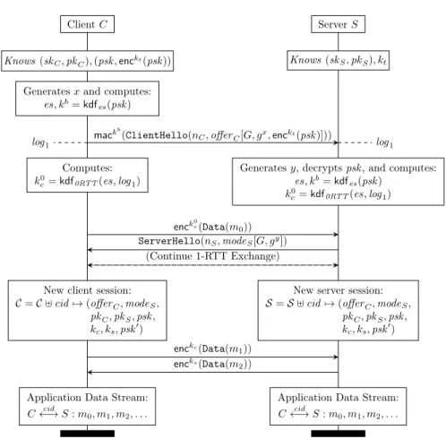 Figure 7: TLS 1.3 Draft-18 PSK-based Resumption and 0-RTT.