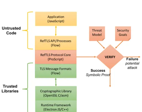 Figure 11: RefTLS Architecture. The library is written in Flow, a typed subset of JavaScript.