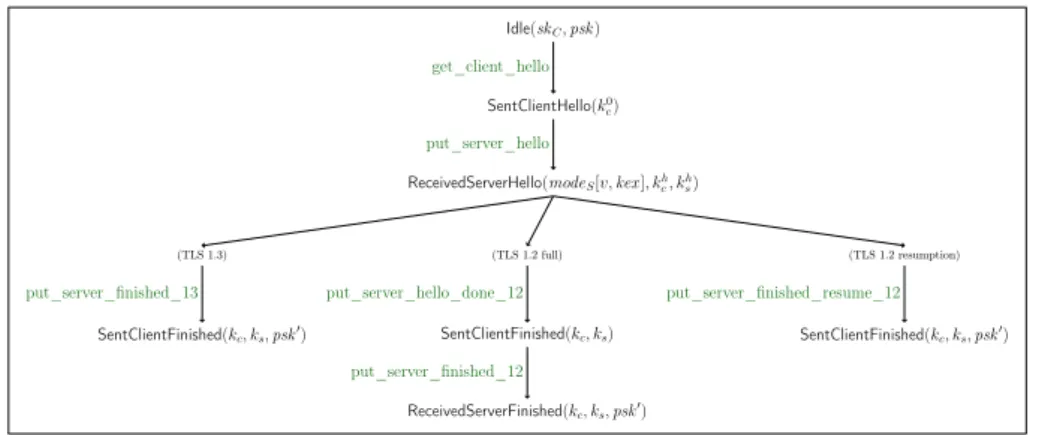 Figure 13: Client state machine