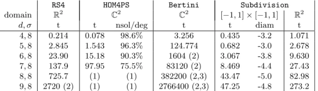 Table 1: Isolating singularities of Resultant Z (P, Q) = 0, with P and Q of degree d and coefficients of constant bitsize σ = 8