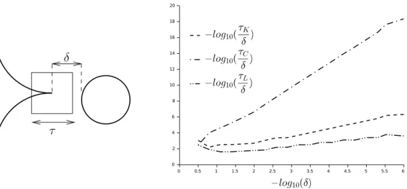 Figure 1: Left: a schematic representation of the discriminant of the polynomial P cusp 
