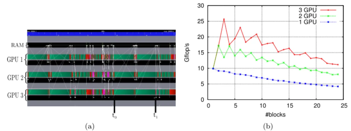 Figure 6: Execution trace when relying of a 2D decomposition of the matrix (left) and the performance of SpMV kernel when 2D decompostion is applied to the matrix (right).