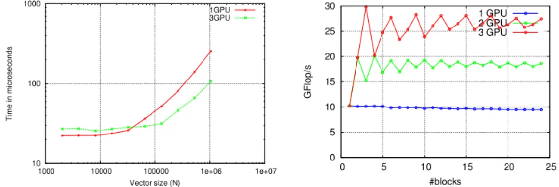 Figure 2: Performance of the building block operations used in the CG algorithm. All data is prefetched before execution and performance assessment.