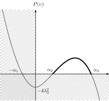 Figure 1: Plot of the cubic polynomial P pυq with respect to the squared curvature υ. Hatched regions correspond to impossible values illustrating that the only valid range for υ is given by α 2 and α 3 , the zeros of P pυq.