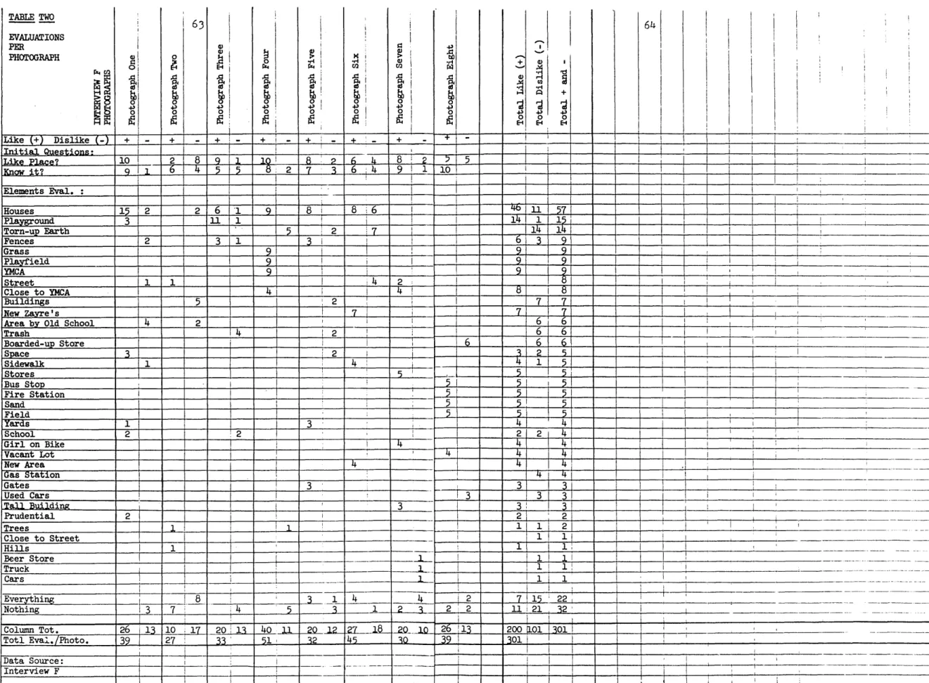 TABLE  TWO EVALUATIONS PER PHOTOGRAPH 4) 0 94 0 40d, ti 0 631 ~4 0 4 P4a 430 pco. 1 43 Azbo + 4, 0 caS + 0  o E-4  E-1 64 Like _+)  Dislike  (-)  +  -+  -++  - +  +  -1 Initial  Questions! Like  Place?  10  2  8  9  1  .1?  6  4  8Lk  1  5 ow  it?  6  4  5