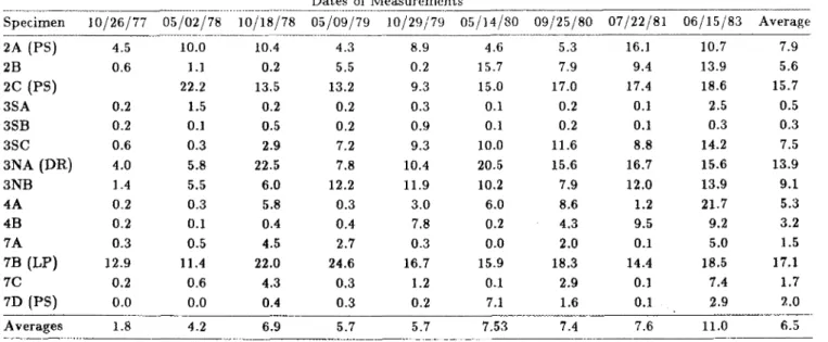 Table  1  Moisturr  rontt3nt  of  i ~ ~ s u l a t i o n   sprc:irr~er~s  taken  from  a  flat  roof  in  Edmonton  ( %   by  volume)  Dales  of  Measurenlents  Specimen  10/26/77  05/02/78  10/18/78  05/09/79  10/29/79  05/14/80  09/25/80  07/22/81  06/15/