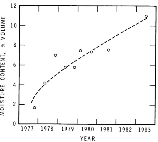 Figure  2.  Average  m o i s t u r e   content,s for  fourteen  s a m p l i n g   sit#es