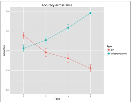 Figure 4: Mean accuracy across time, non-“yes-sayers”.
