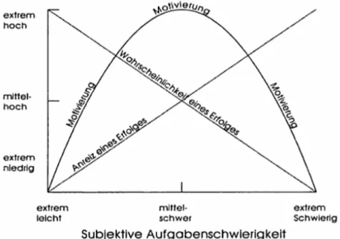 Abbildung 2 Risikowahlmodell nach Aktinson von 1957 ( vgl. Götz, 2017, S.97) 