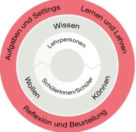 Abbildung 4: Zusammenspiel von Aufgaben und Settings, Lernen und Lehren sowie Reflexion und Beurteilung (PH Zürich  online unter https://phzh.ch/de/Weiterbildung/lehrplan21/kompetenzorientierung/Unterricht/: 5.02.2020) 